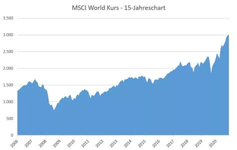 msci world etf kurs|MSCI World Kurs über 5, 10, 15, 20, 25, 30, 40, 50 Jahre + Charts.